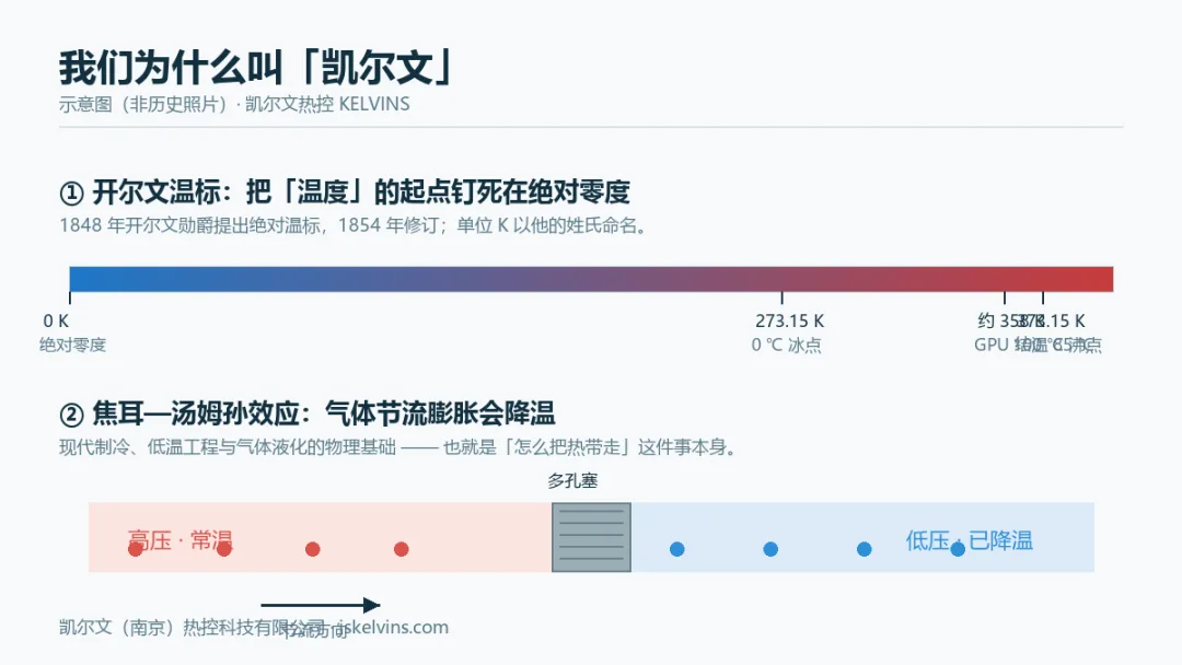 凯尔文热控：我们为什么叫「凯尔文」｜致敬一位把「